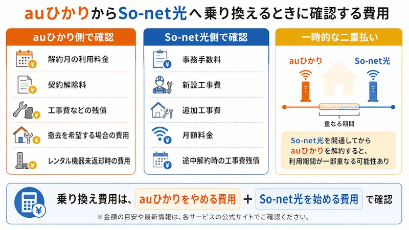 auひかりからSo-net光へ乗り換えるときに確認する費用一覧