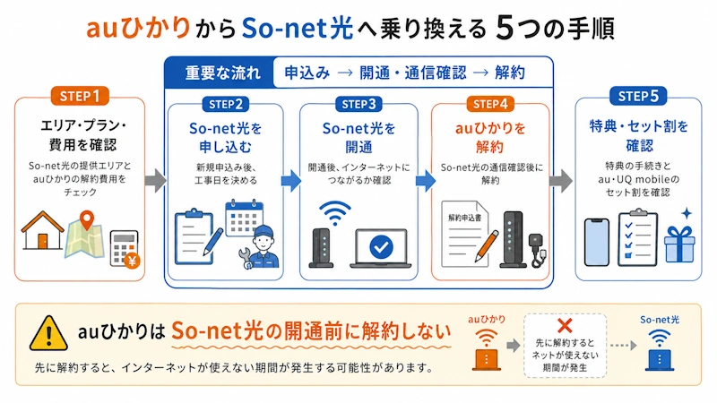 auひかりからSo-net光へ乗り換える5つの手順