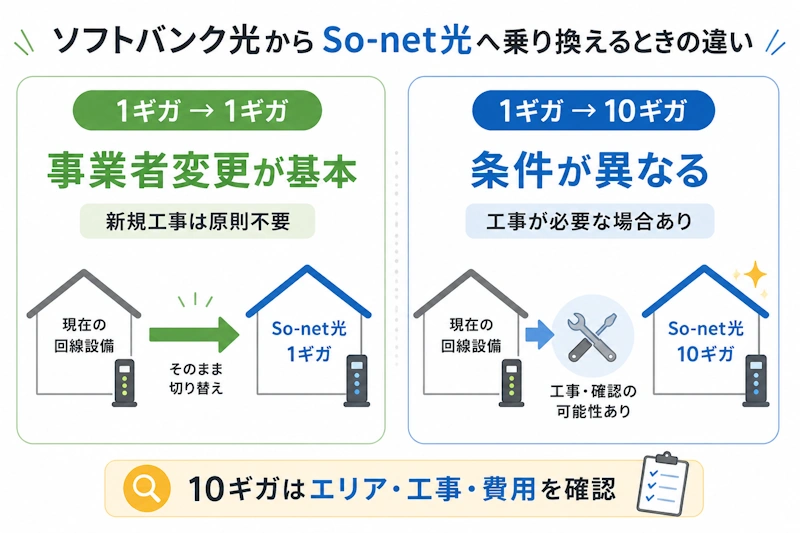 1ギガ→1ギガと、1ギガ→10ギガの違いをひと目で比較する図解