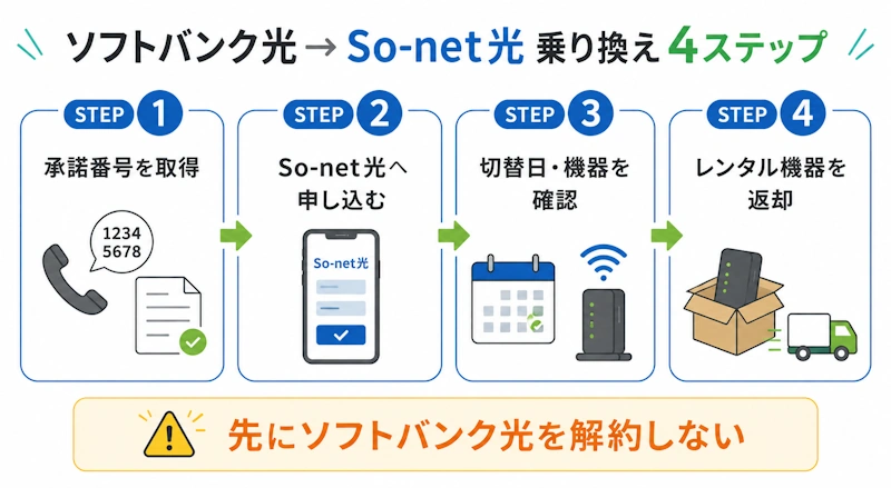 ソフトバンク光→So-net光の4ステップ乗り換え手順図